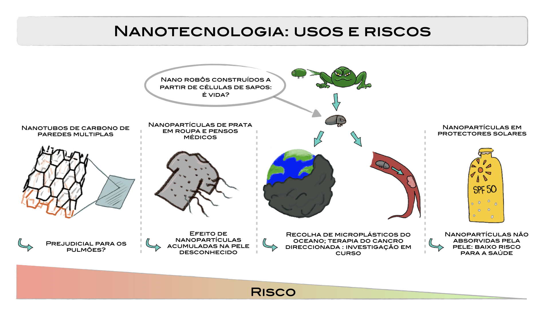 Da administração de fármacos ao cenário “grey goo” – a esperança, o medo e a realidade da nanotecnologia.
