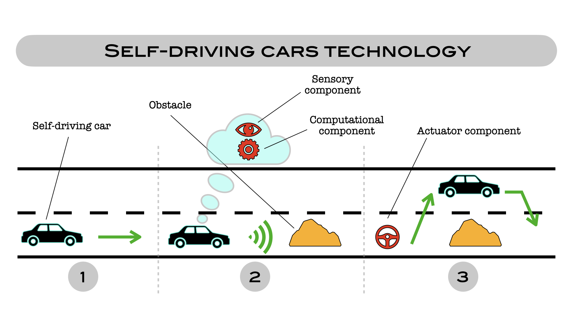 Who is behind the wheel of a self-driving car?