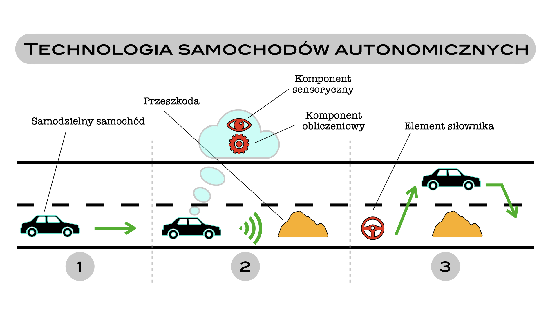 Kto prowadzi samochód autonomiczny?