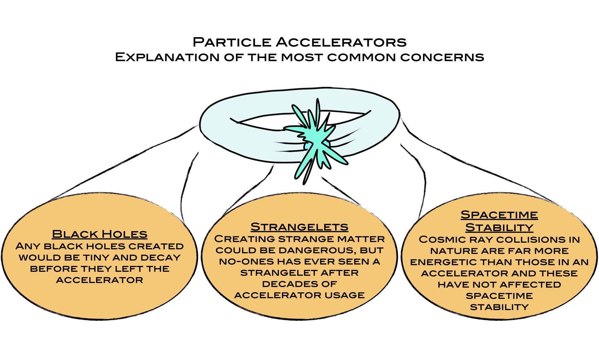 Could A Particle Accelerator Blow Up The Planet?