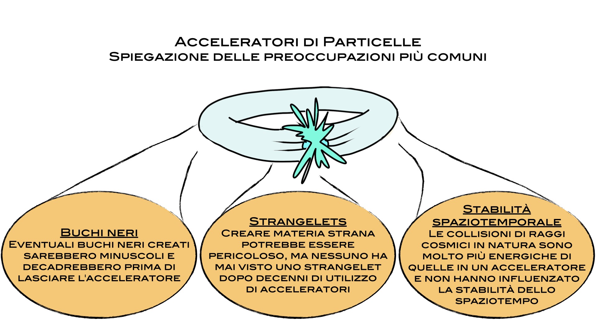 Un acceleratore di particelle potrebbe far saltare in aria il pianeta?