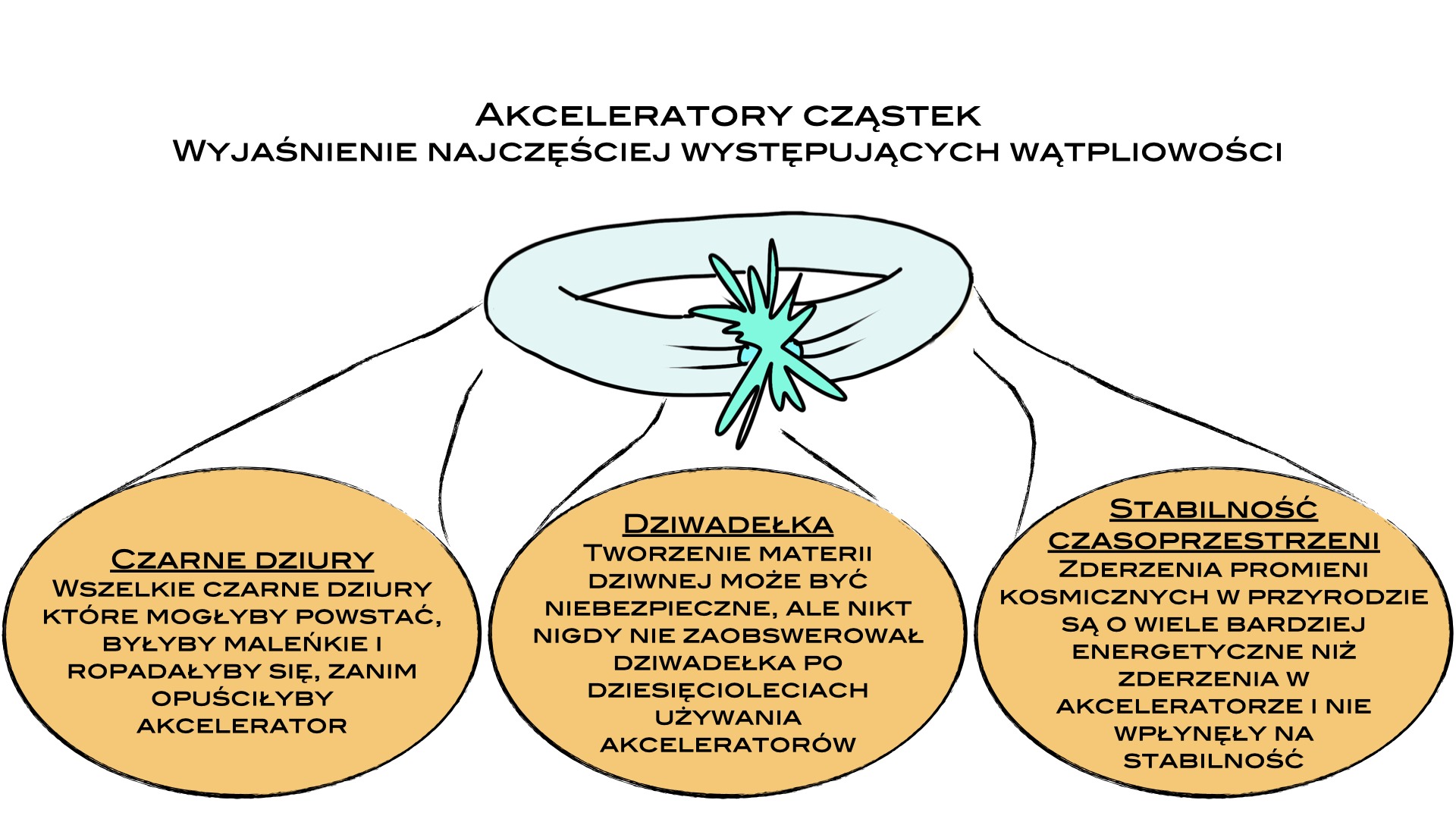Czy akcelerator cząstek może wysadzić w powietrze planetę?