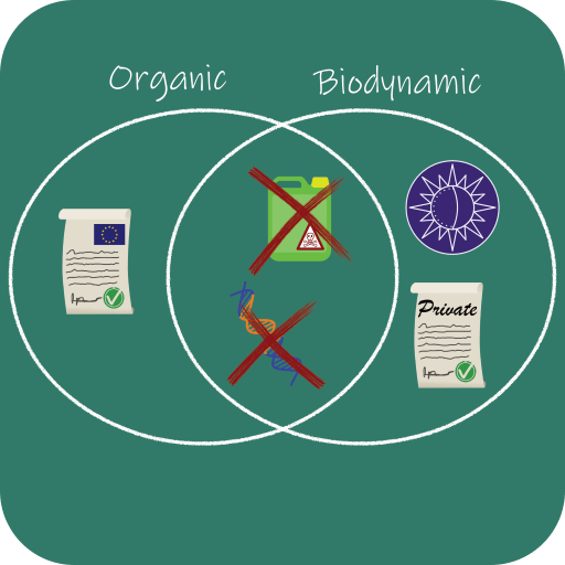 Biodynamic and organic agriculture products: what are we buying?