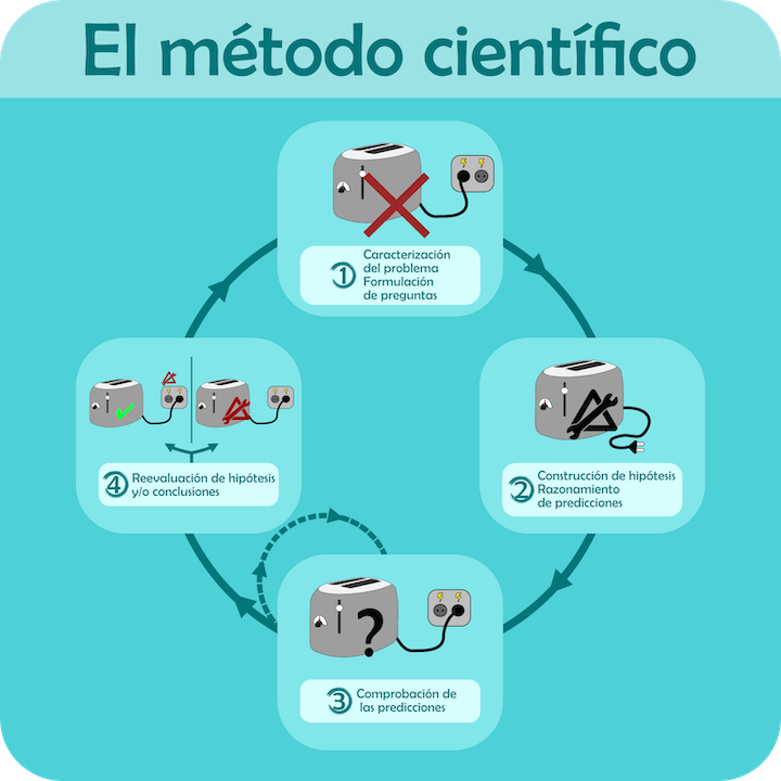 ¿Cómo aprenden los científicos cosas nuevas sobre el mundo?_2