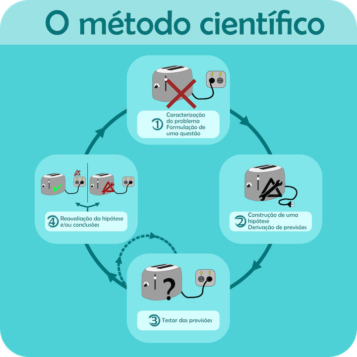 Como é que os cientistas aprendem coisas novas sobre o mundo?