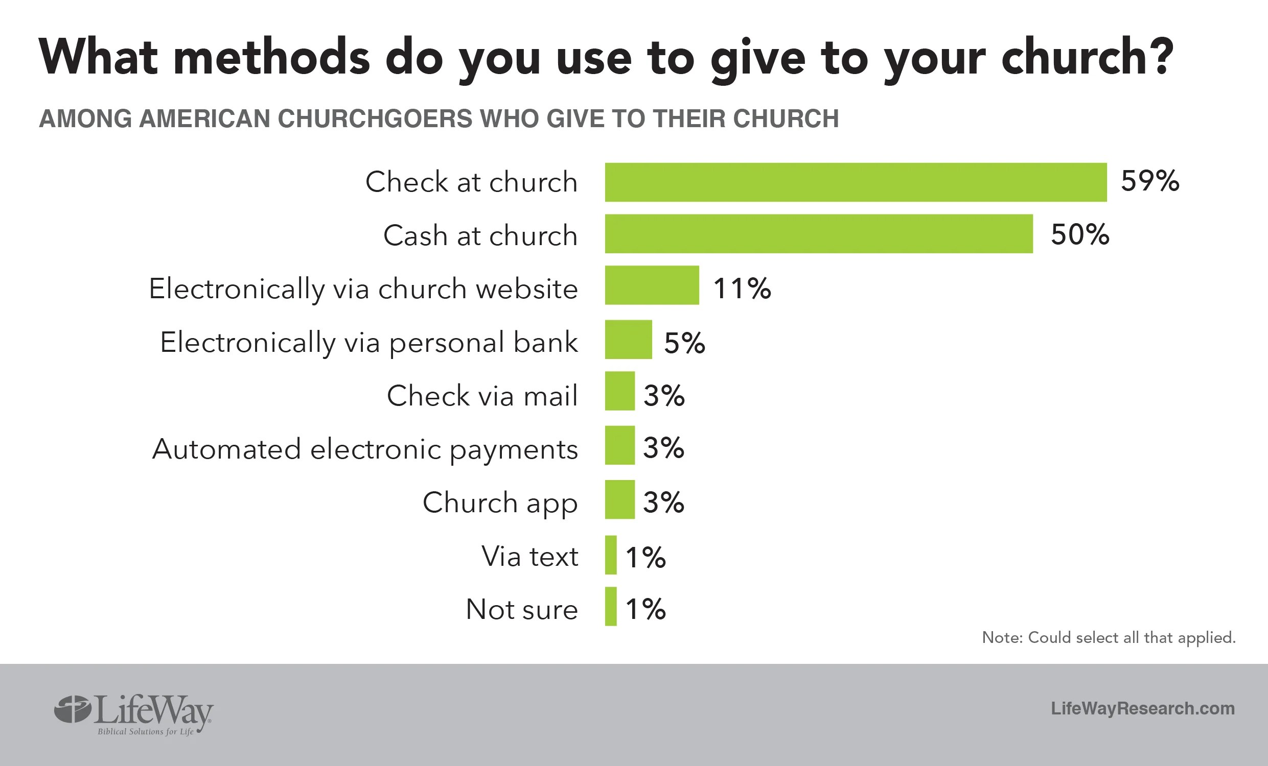 What Churchgoers And Pastors Really Believe About Tithes