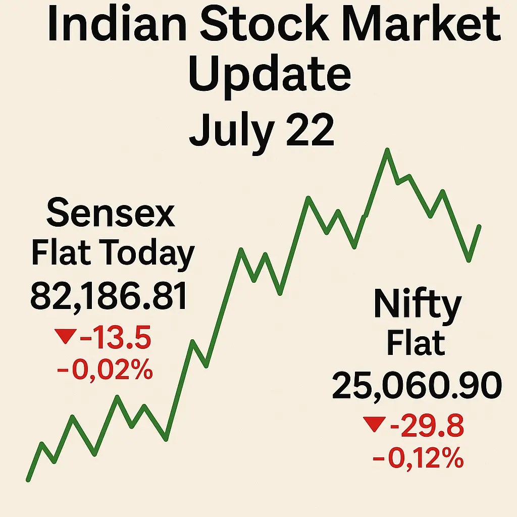 Indian Stock Market Update for July 22, 2025 showing Sensex at 82,186.81 and Nifty at 25,060.90, both ending flat with minor losses.