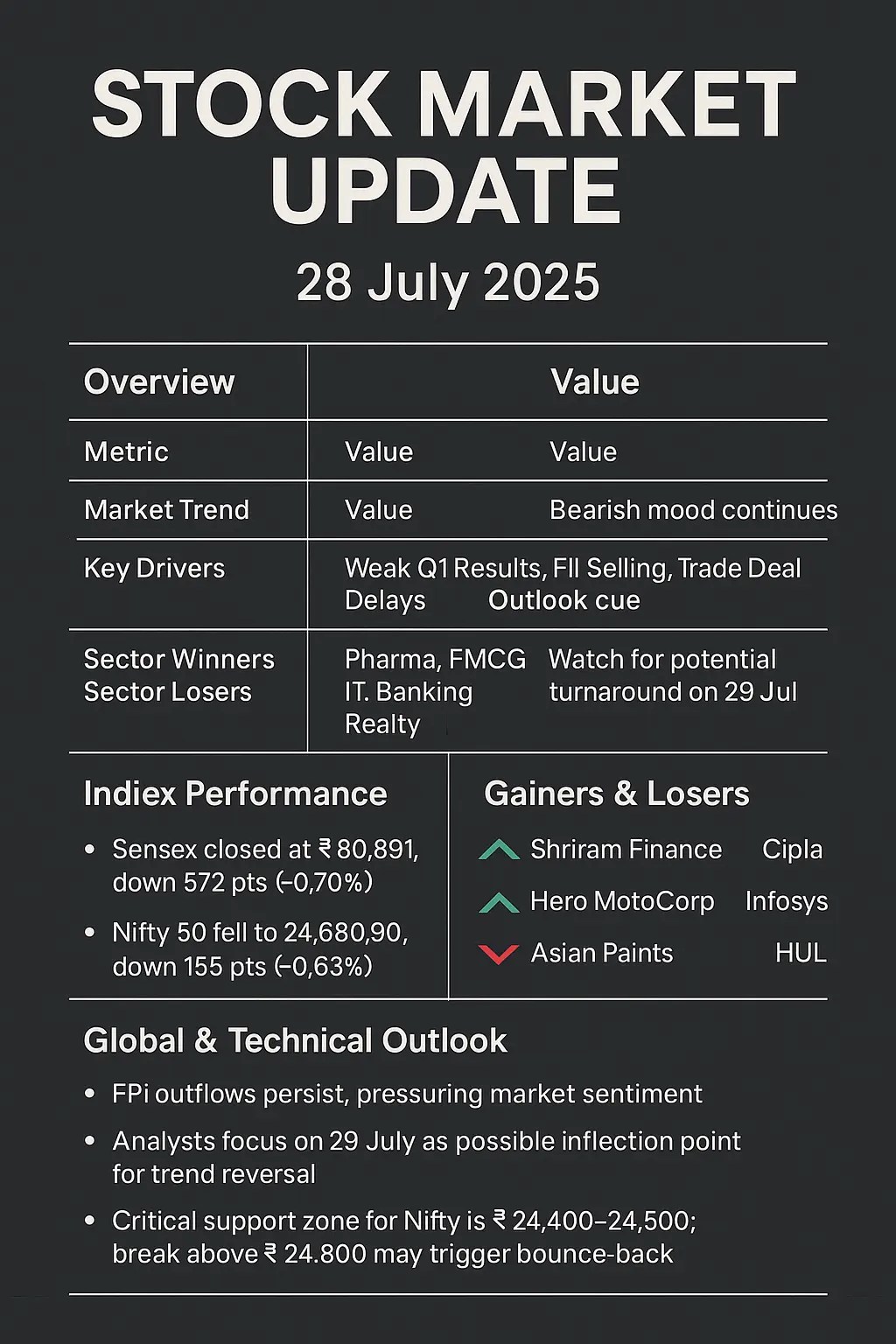 "Indian stock market update 28 July 2025 – Sensex down 572 pts, Nifty down 155 pts. Bearish trend due to weak results & FII selling. Pharma gains, IT & banking drag. Key stocks: Hero MotoCorp, Cipla, Infosys, HUL."