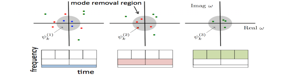 Dynamic Mode Decomposition Kutz Research Group