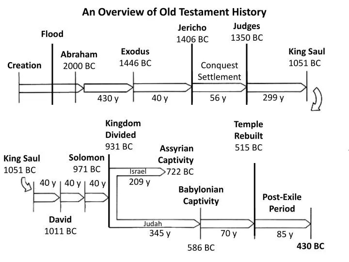 Old-Testament-History – FaithAnswers Press
