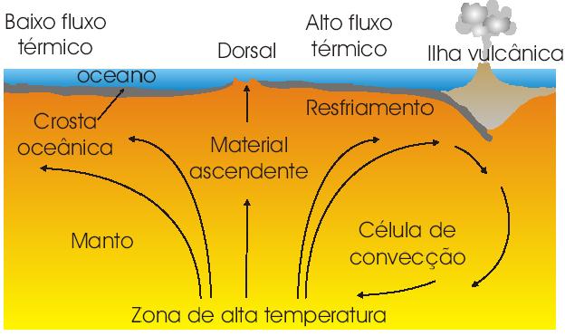 Esquemático da tectônica de placas.