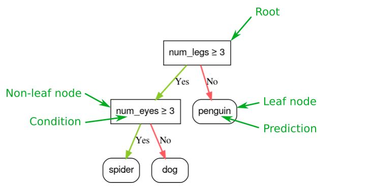 6 Decision Trees Random Forests Introduction To Engineering - Download Classic Vintage Art | HD