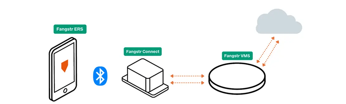 The connection flow of the Fangstr system.