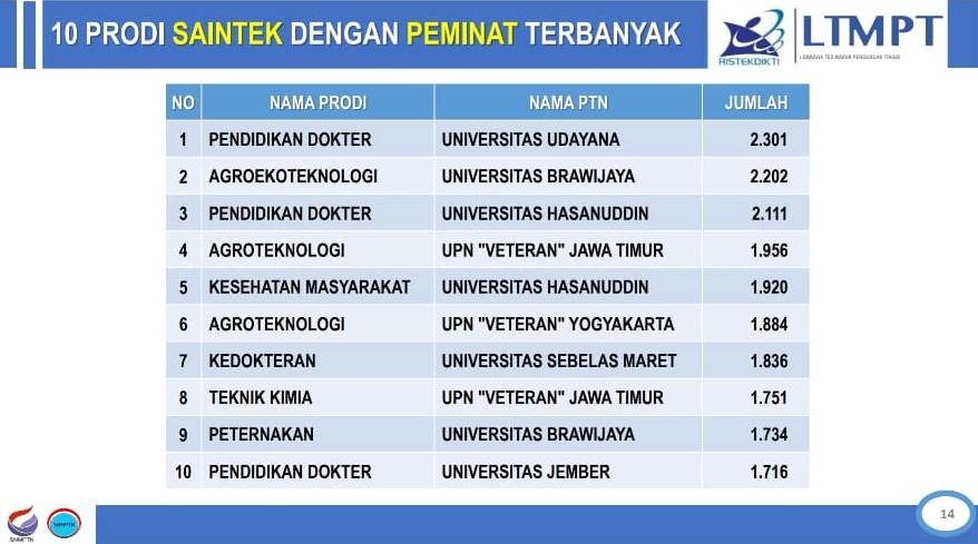 Passing grade 2021/2022 passing grade institut sepuluh november terbaru passing grade saintek its passing . Fapet Ub Jadi Pilihan Favorit Prodi Saintek Fakultas Peternakan Universitas Brawijaya