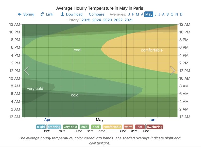 chart showing average temperature by hour in paris in may