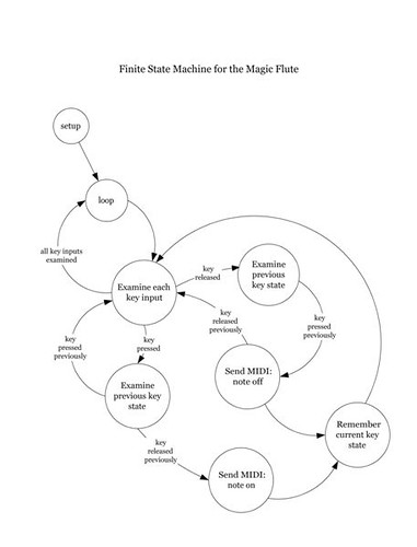 Finite State Machine (Magic Flute MIDI controller)