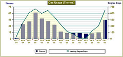 Natural Gas Usage