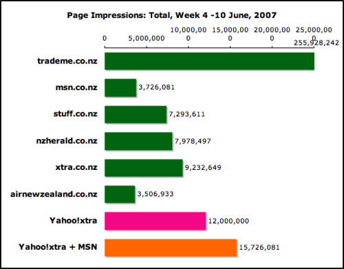 Net Nielsen data, and Yahoo!xtra via NZHerald