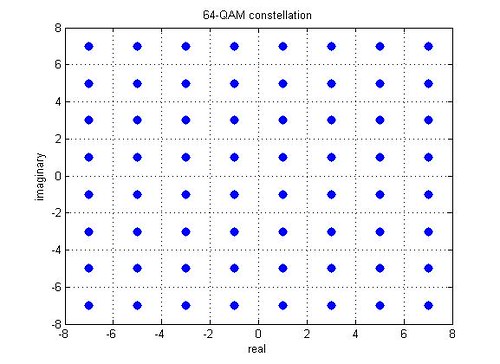Scaling Factor in QAM system – Zack's Ad hoc Page