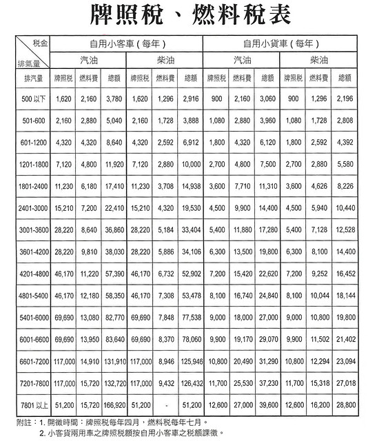 臺灣牌照燃料稅機車牌照稅 燃料稅率表 Tzpage