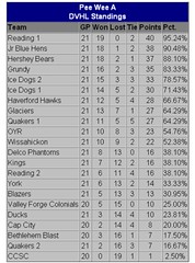 2007-2008 DVHL PeeWee A Standings