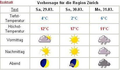 Wetter Zürich