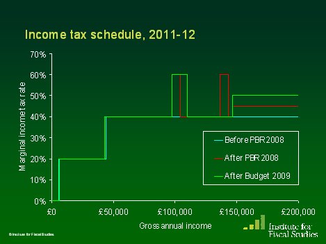 Do income tax rates look more like a train or Battersea power station?
