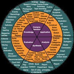 Bloom's Taxonomy as a wheel Bloom's Taxonomy as a wheel
