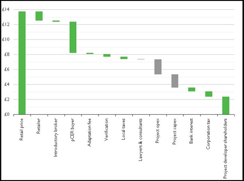 Costs in the CDM market, per CER Costs in the CDM market, per CER