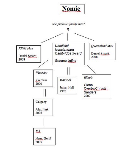 Family Tree | Project Big-M