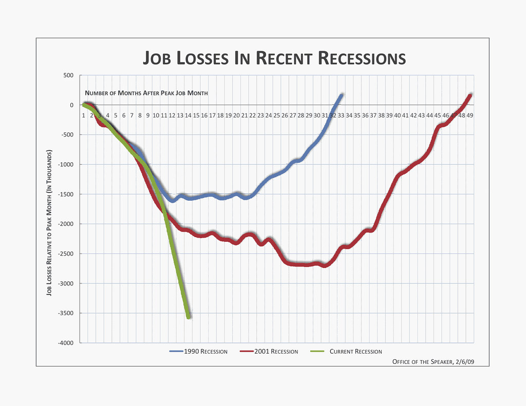 job losses graph 1991 to now