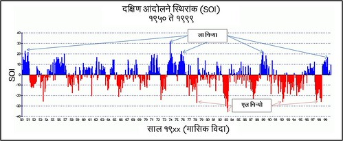 ENSO indiex ENSO index