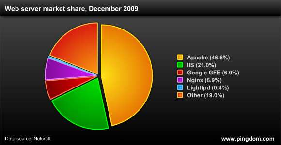 Web server market share Web server market share