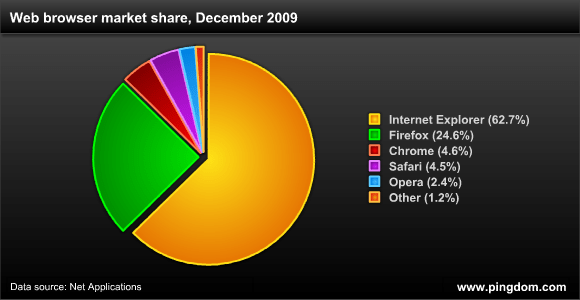 Web browser market share Web browser market share