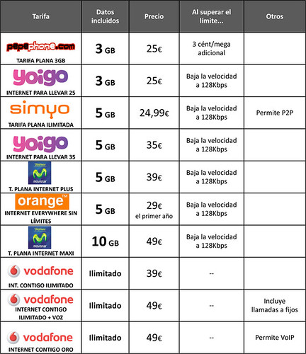 Comparativa Internet móvil como ADSL