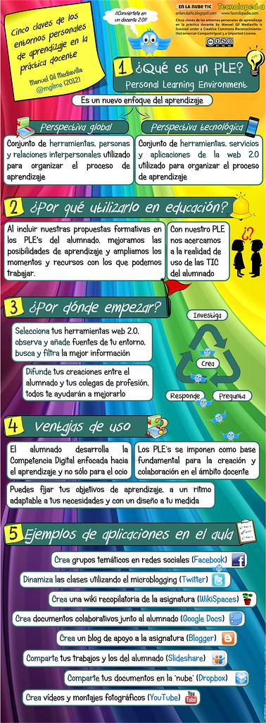Cinco claves de los entornos personales de aprendizaje (PLE's) aplicados a la docencia (High Quality)
