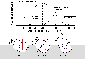 Stability Of Floating Bodies Fluid Mechanics And Hydraulics Review At Mathalino 29A floating body is STABLE if when it is displaced it returns to equilibrium.