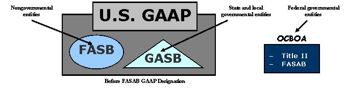 U.S. GAAP before designation Depiction of U.S. GAAP before FASAB was designated as a U.S. GAAP standards-setter.