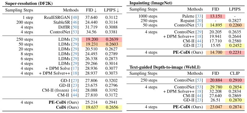 Github Fast Codi Codi Cvpr24 Codi Conditional Diffusion - Best Ocean Illustrations in Retina