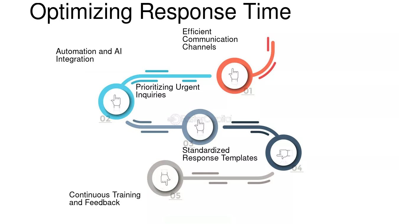 Optimizing Response Time - FasterCapital