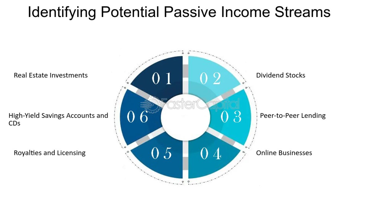 https://fastercapital.com/i/Creating-Passive-Income-Streams--Pay-Yourself-First-for-Financial-Freedom--Identifying-Potential-Passive-Income-Streams.webp