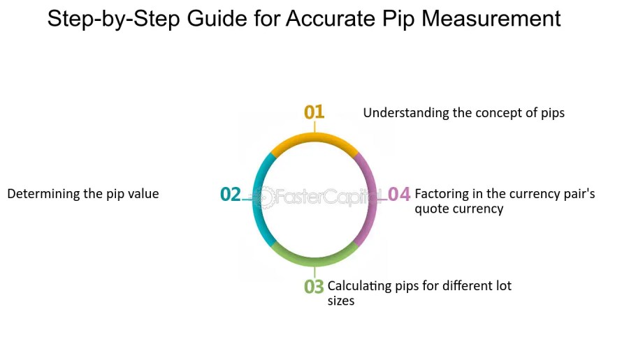 How to Calculate Pips With Lot Size  : Master the Art