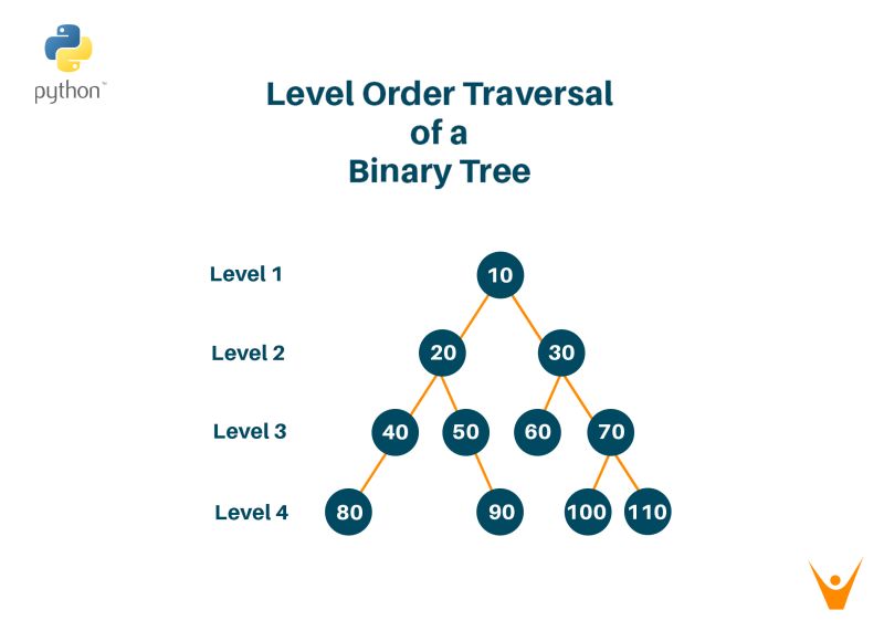 Python Nested Loop Not Breaking Out For Level Order Tree Traversal - Download Gorgeous Colorful Pattern | Full HD