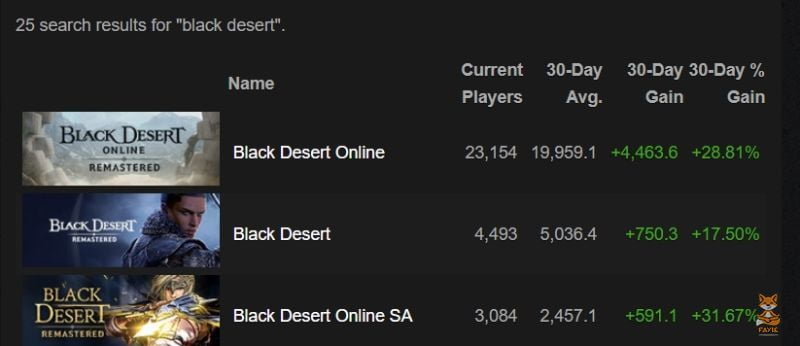 Black Desert Online By Pearl Abyss Review Fayiette Gaming Steam Current Population 