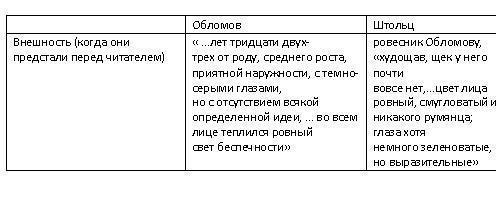 Основні риси характеру Обломова коротко. Основні риси характеру Обломова