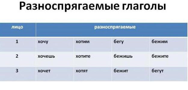 Правописание глаголов в русском языке. Окончания глаголов