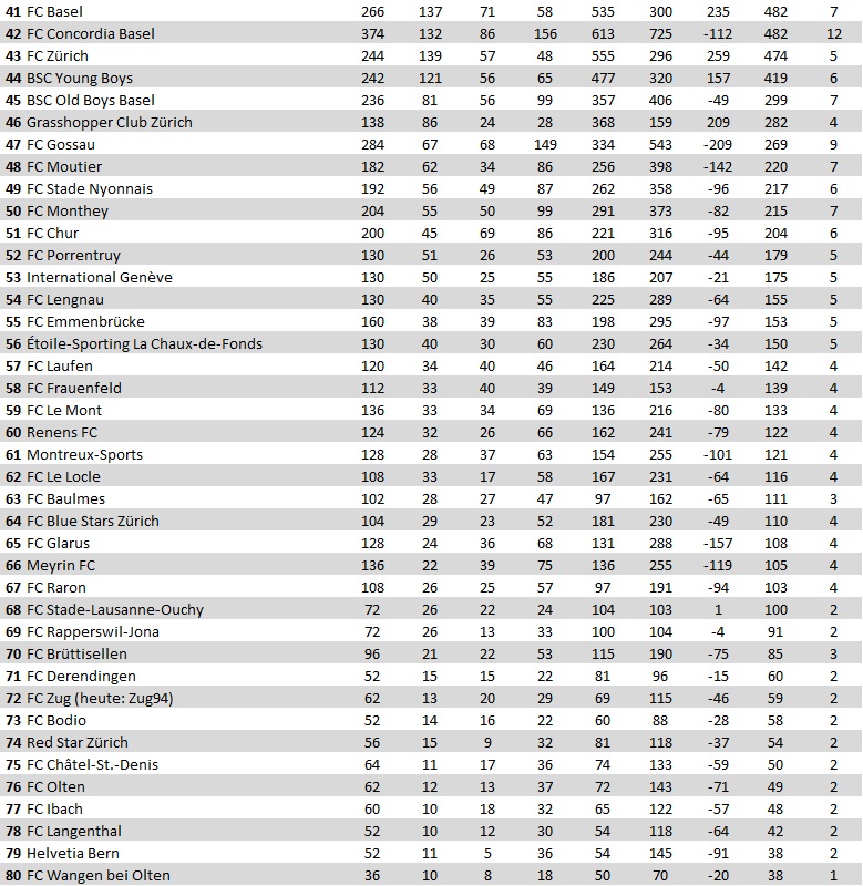 Ewige Tabelle Der Nlb Fc Glarus
