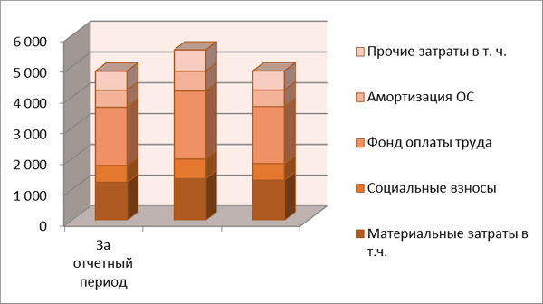 Производственная себестоимость по уровню ниже