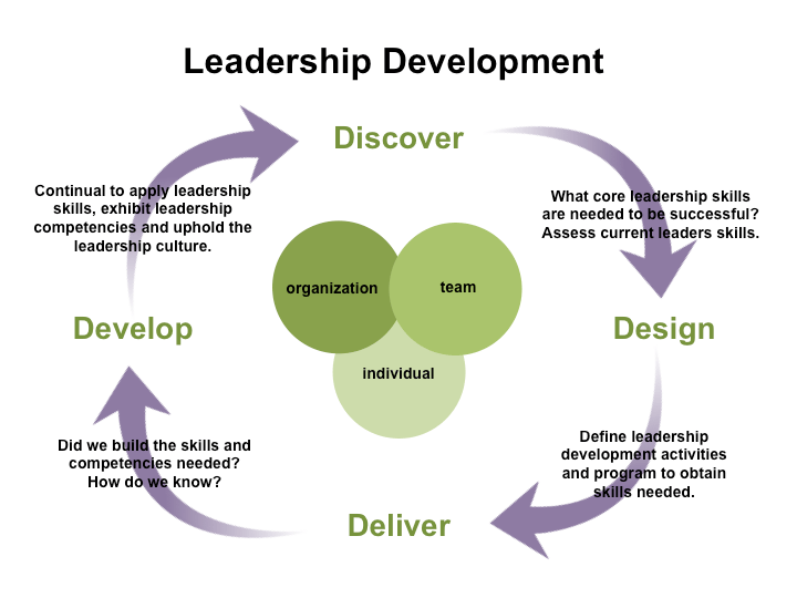 Leadership-Development-Model