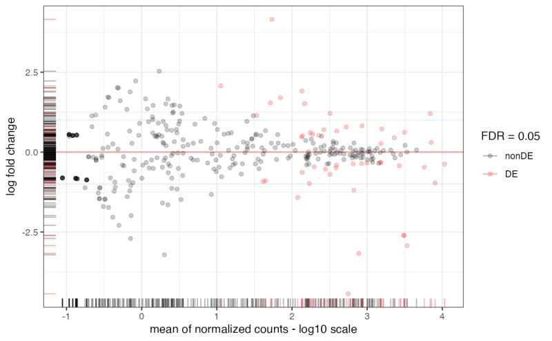 Ma Plot From Base Means And Log Fold Changes Plot Ma Ideal - Amazing Sunset Picture - 8K